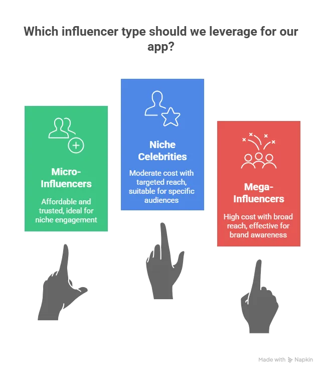 Which influencer type should we leverage for our app?