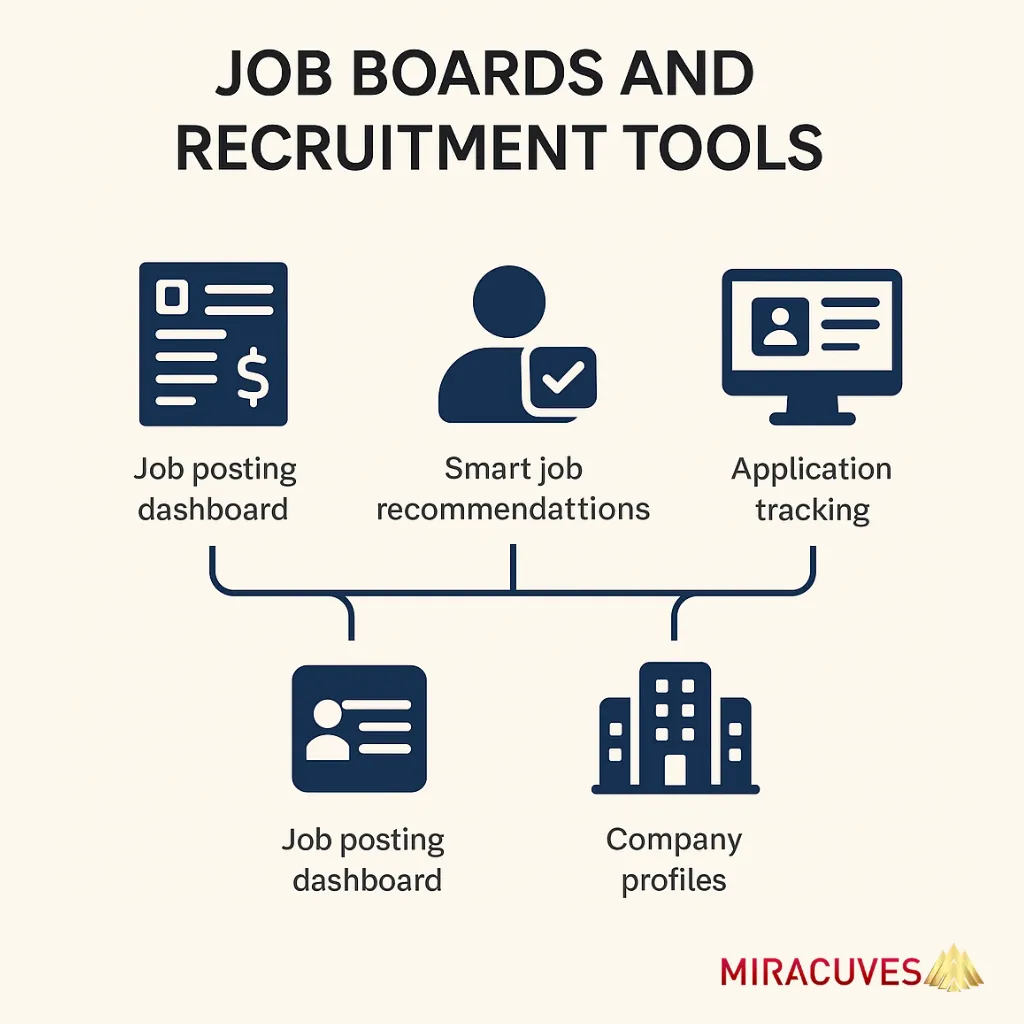Recruitment dashboard showing job postings and applicant tracking for Linkedin clone app
