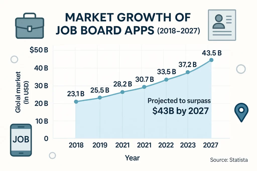 Market growth of job board apps