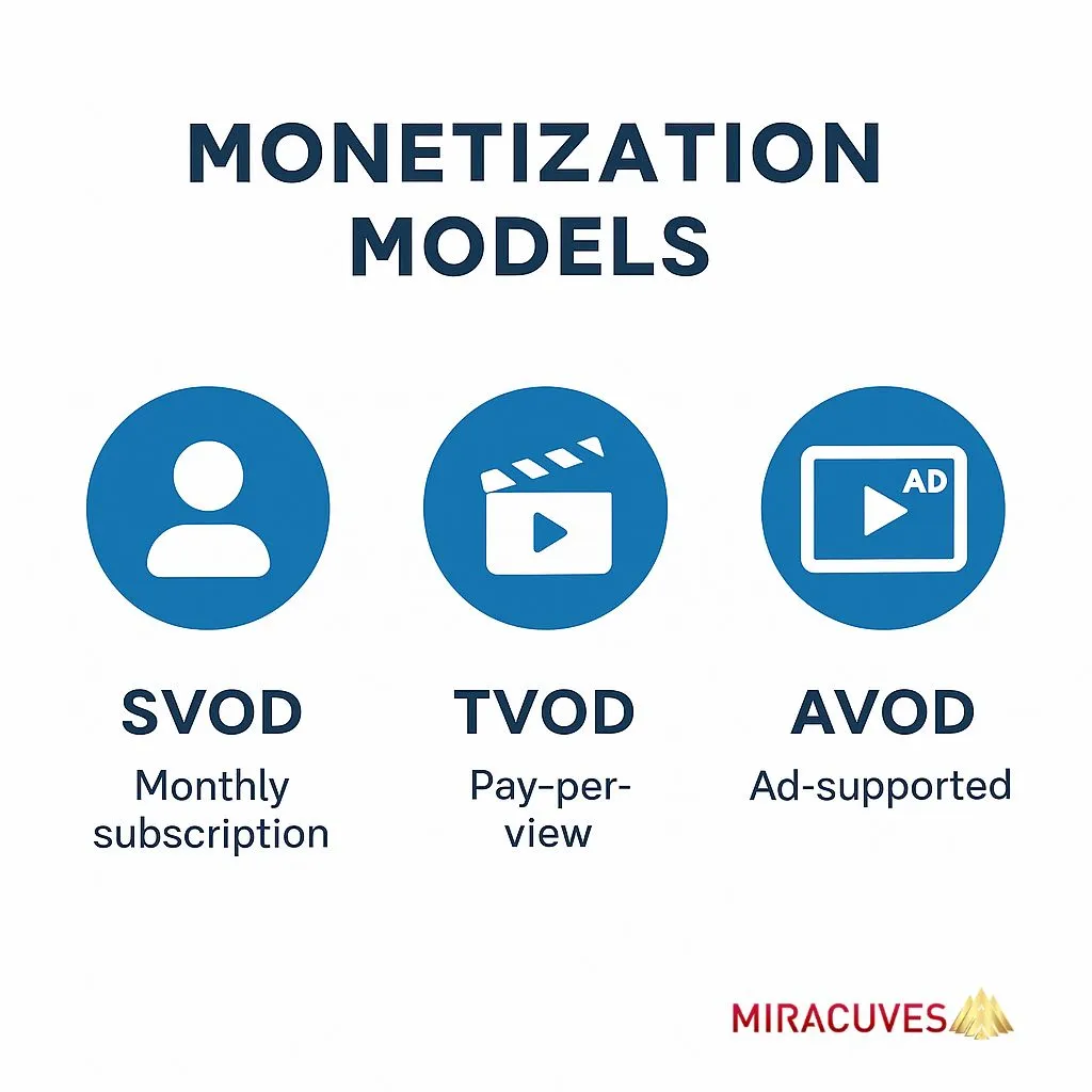 Three monetization models for Netflix clone: SVOD, TVOD, and AVOD