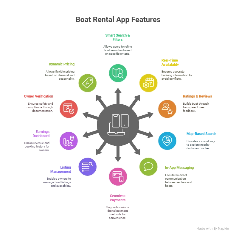 Must Have Features for a Boat Rental App visual selection