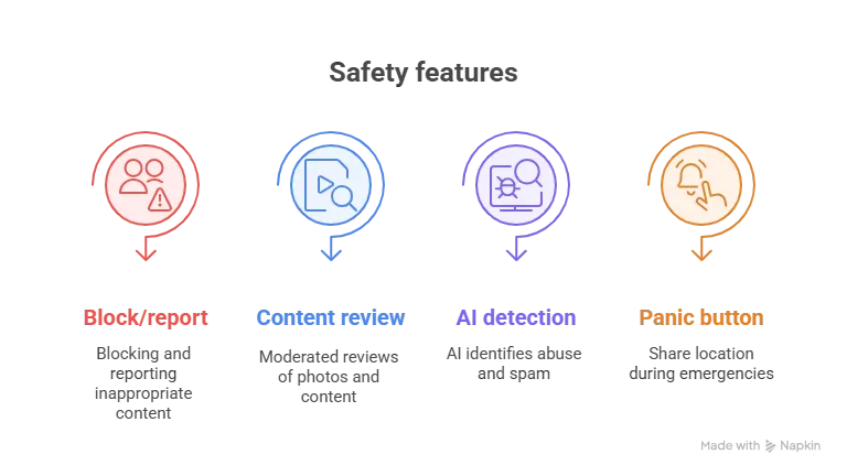 Features of dating app