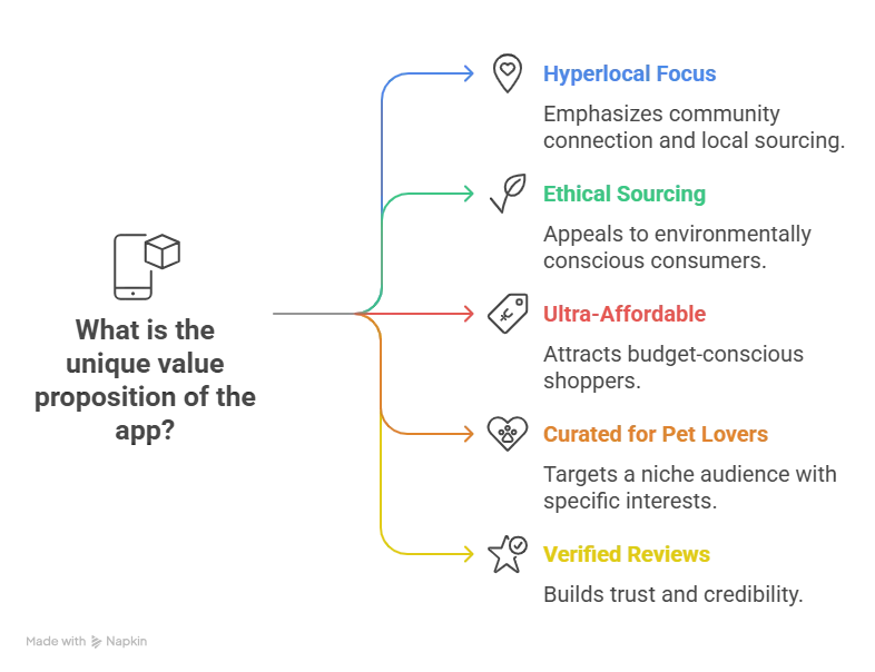 What is the unique value proposition of the app?
