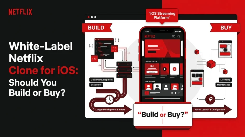 White-label Netflix clone for iOS featured image comparing custom development with a ready-made streaming platform, including iOS app interface, backend architecture, scalability, licensing, maintenance, customization, and faster launch.