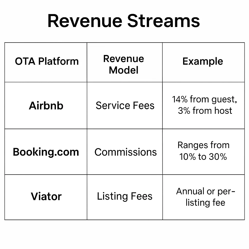 OTA Revenue Streams Table
