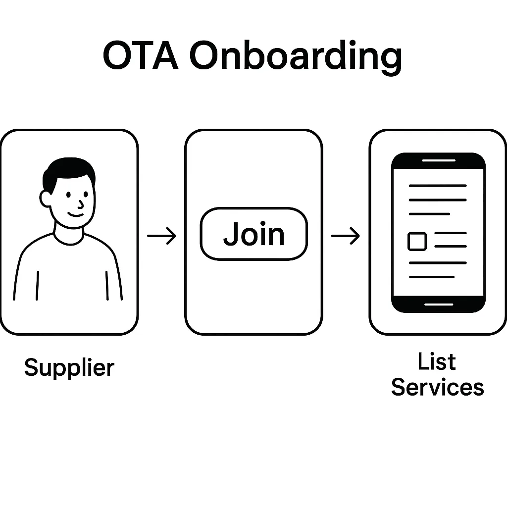 OTA Supplier Onboarding