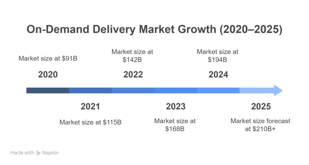 On Demand Delivery Market Growth 2020–2025
