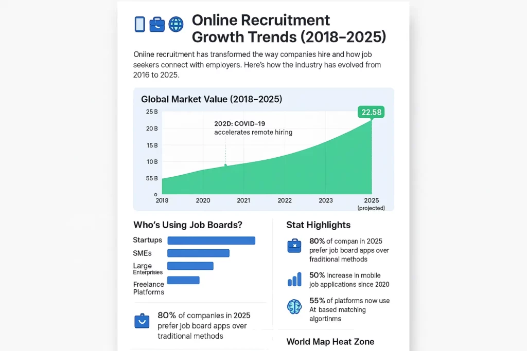 Online recruitment growth trends (2018-2025)