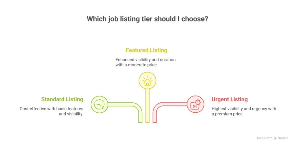 Paid Job Listings Example