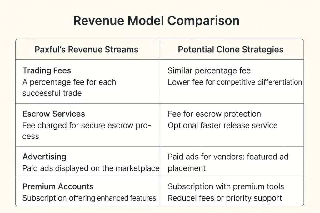 Paxful vs Clone Revenue Model Comparison Table