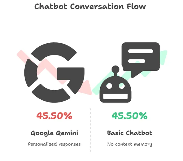 Conversation Flow – Gemini vs. Basic Chatbot