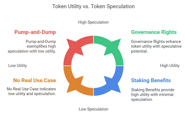 Difference between a utility-driven token and a speculative token