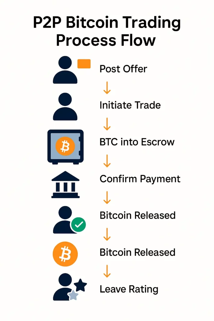 P2P Bitcoin Trading Process Flow