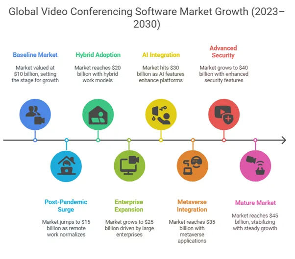 Market Growth Forecast for Video Conferencing Apps