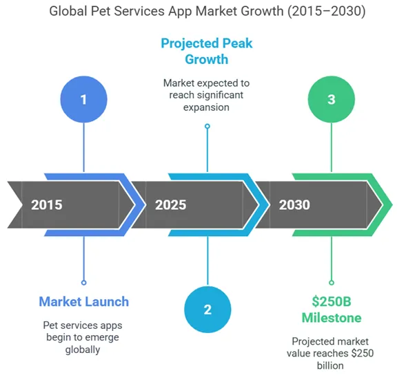 Market Growth of Pet Service Apps