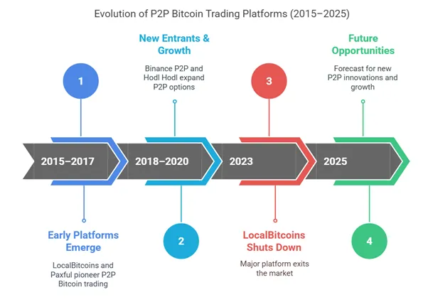 P2P Exchange Rise Timeline