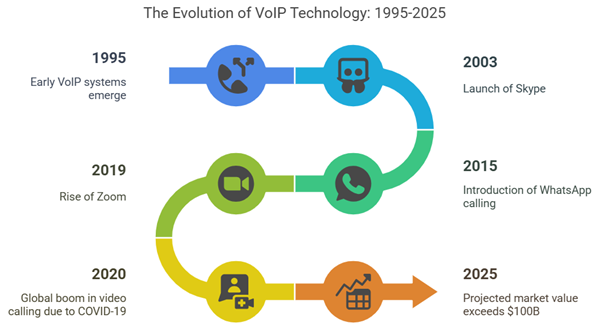 Timeline of VoIP Evolution