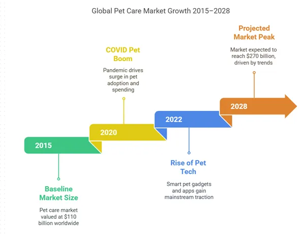 Global Pet Care Market Growth Timeline