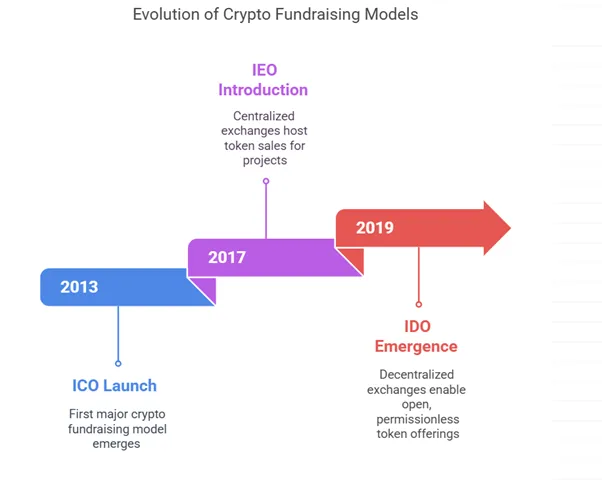 IDO Evolution Timeline