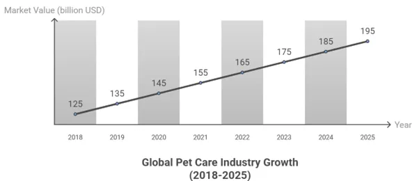 Global Growth of the PetCare Industry