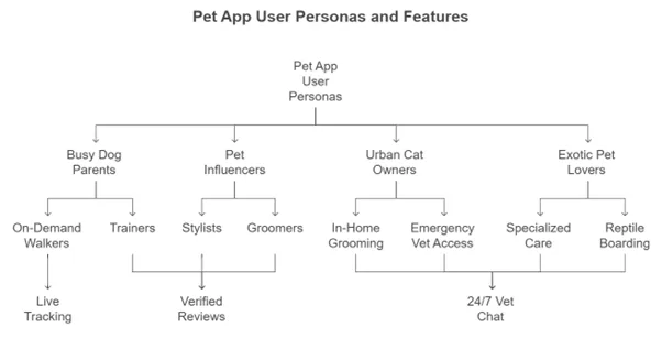 Top PetCare App User Personas With Features