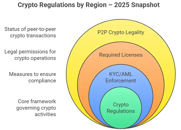 Global Regulatory Landscape for P2P Crypto Trading