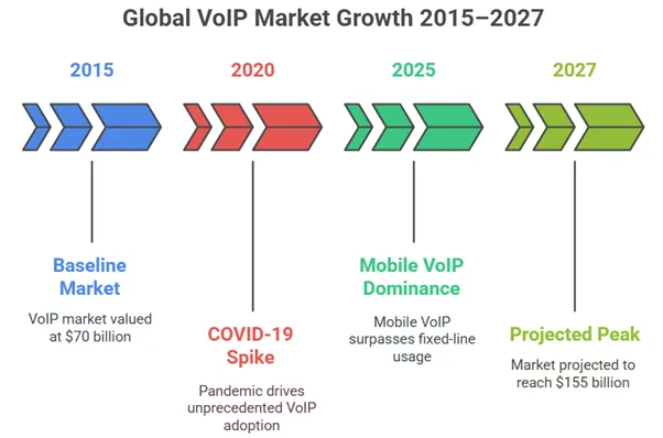 Global VoIP Market Growth