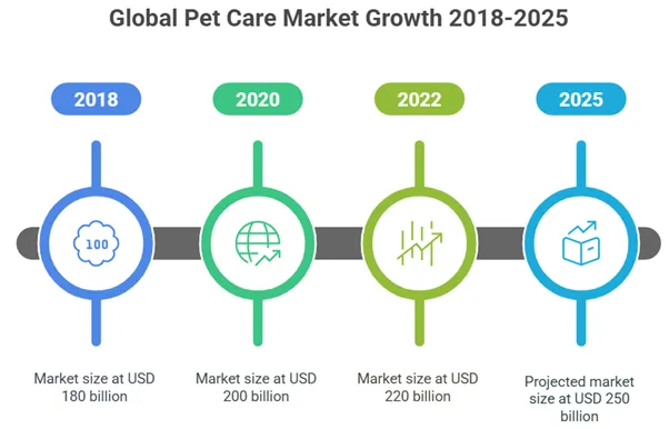Global PetCare Market Growth & App Usage Trends