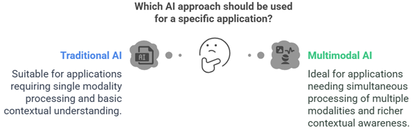 Multimodal vs Traditional AI