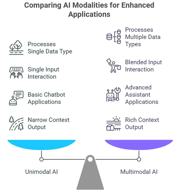 Unimodal vs Multimodal AI: A Visual Comparison