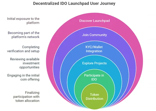 User Journey Funnel for a Decentralized IDO Launchpad App