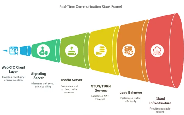 Real-Time Architecture Stack for Skype Clone