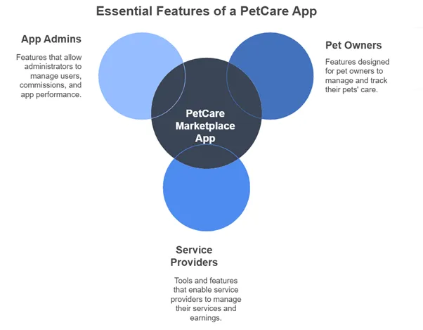 Features of PetCare App