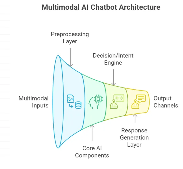 Multimodel AI Chatbot Layers