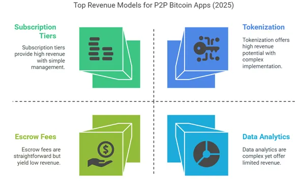 Best Revenue Model for P2P Apps