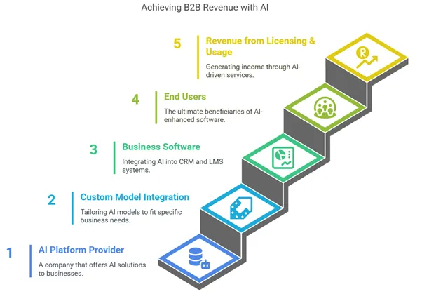 Embedded AI Revenue Flow