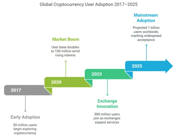 Crypto User Growth Forecast