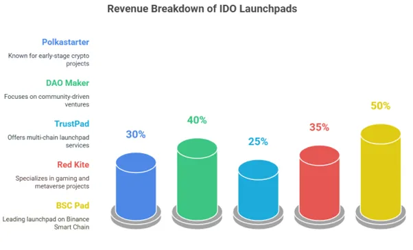 Revenue Streams of Top IDO Launchpads