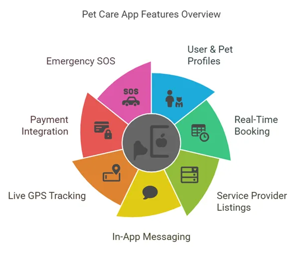 Top Features of a Pet Care App
