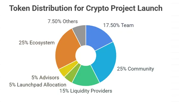 Token Distribution Breakdown