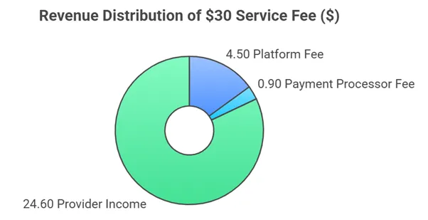 Revenue Breakdown Using Commission Model
