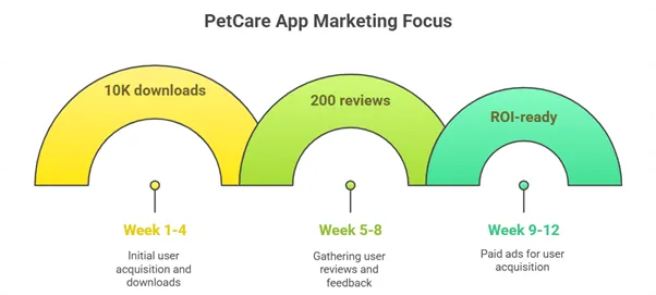 PetCare Marketing Funnel