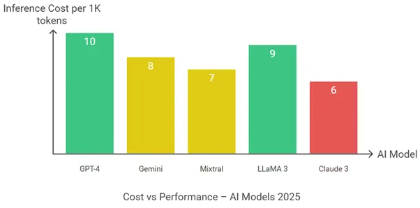 Inference Cost vs Performance of Major AI Models