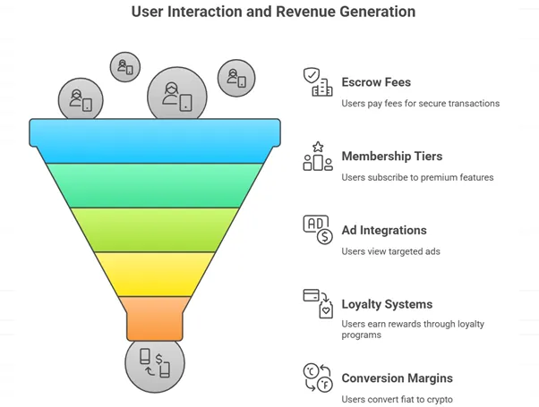 Revenue Model Flow for P2P Bitcoin Apps