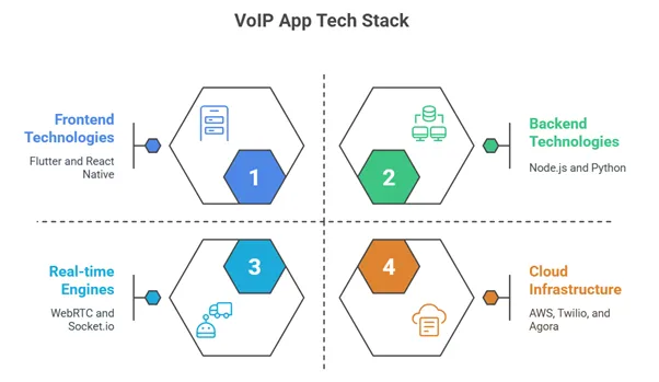 VoIP App Tech Stack Architecture