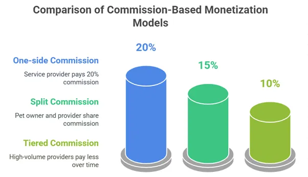 Commission Model Breakdown for PetCare Marketplaces
