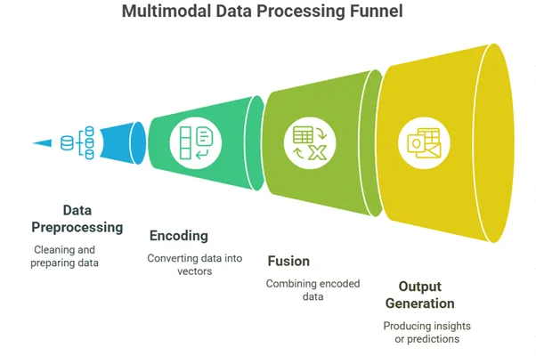 Multimodal Data Flows Through a Platform