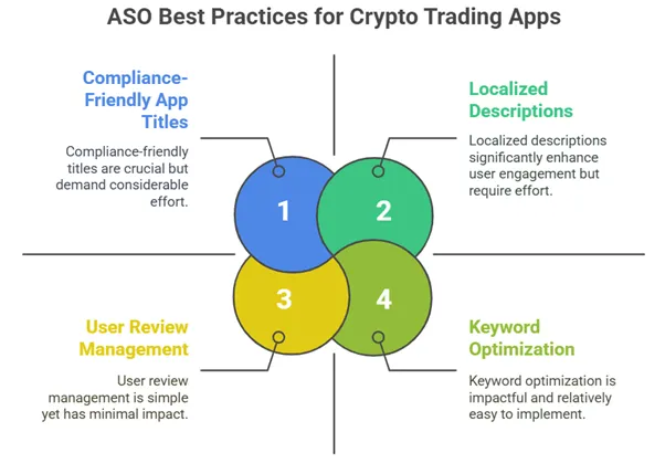 App Store Optimization Best Practices for Crypto Apps