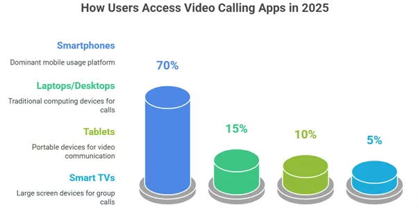 Device Usage Split for VoIP Users