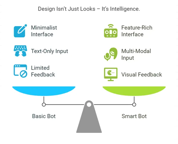 UI/UX Comparison – Basic vs. Smart Chatbot Design